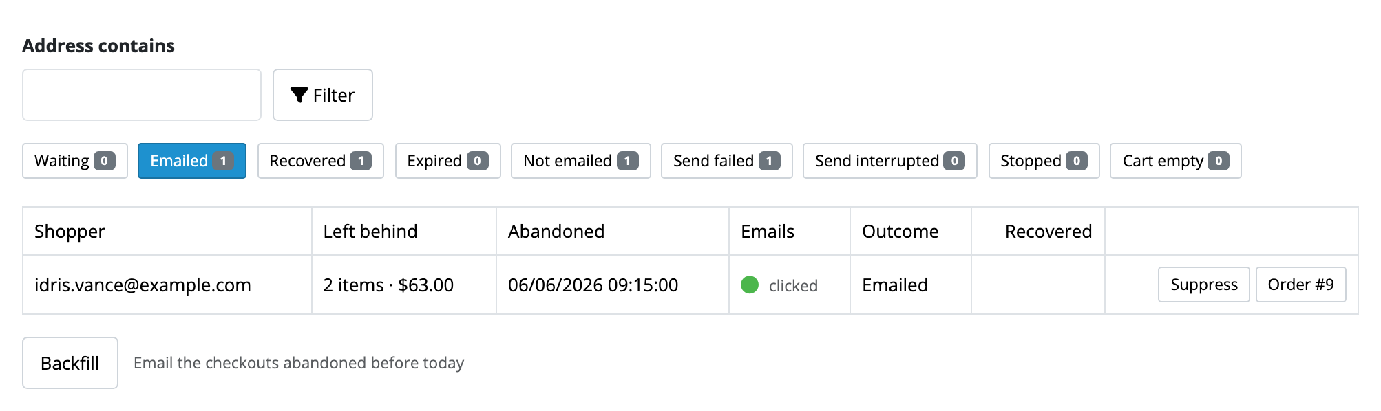 The Episodes tab. An Address contains box and a Filter button sit above
nine filter pills with counts, with Emailed selected. One row shows the
shopper's address, 2 items at $63.00 left behind, the time it was abandoned, a green dot marked clicked, the outcome
Emailed, and Suppress and Order buttons.