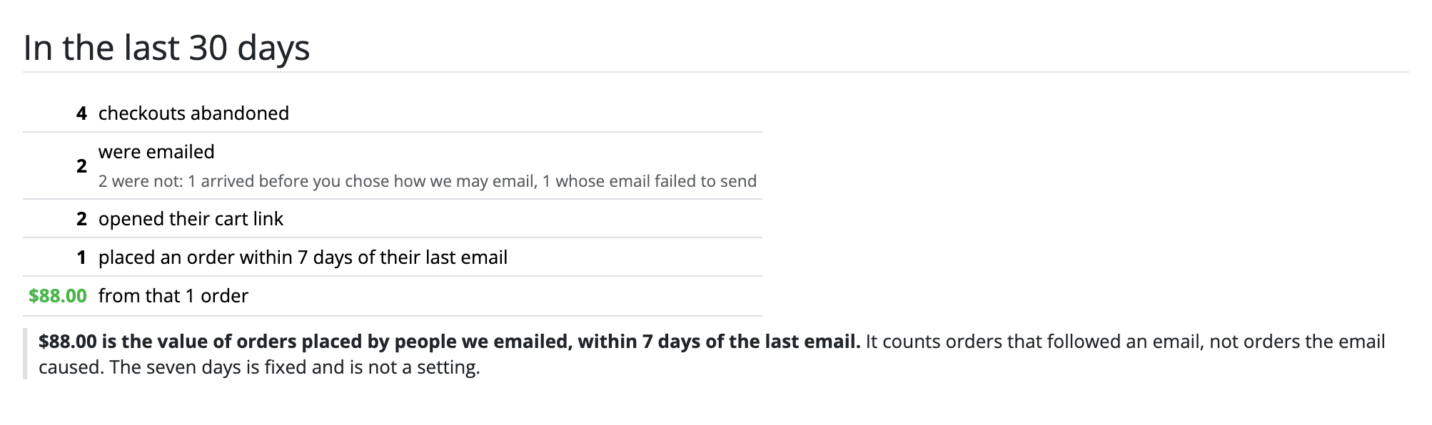 The funnel headed In the last 30 days: checkouts abandoned, how many were
emailed and why the rest were not, how many opened their cart link, how many
placed an order within 7 days of their last email, and the value of those
orders, followed by a sentence saying the figure counts orders that followed an
email, not orders the email caused.