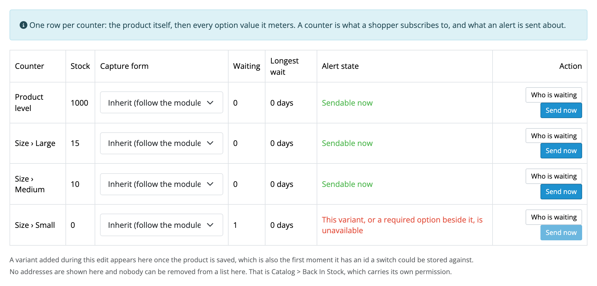 The Back In Stock tab on the product form. One row per counter (the product
itself, then Size › Large, Size › Medium and Size › Small), each with its stock
figure, a capture-form switch reading "Inherit (follow the module switch)", how
many people are waiting, the longest wait, and an alert state. Three read
"Sendable now" in green; Size › Small, at zero stock with one person waiting,
reads "This variant, or a required option beside it, is
unavailable".