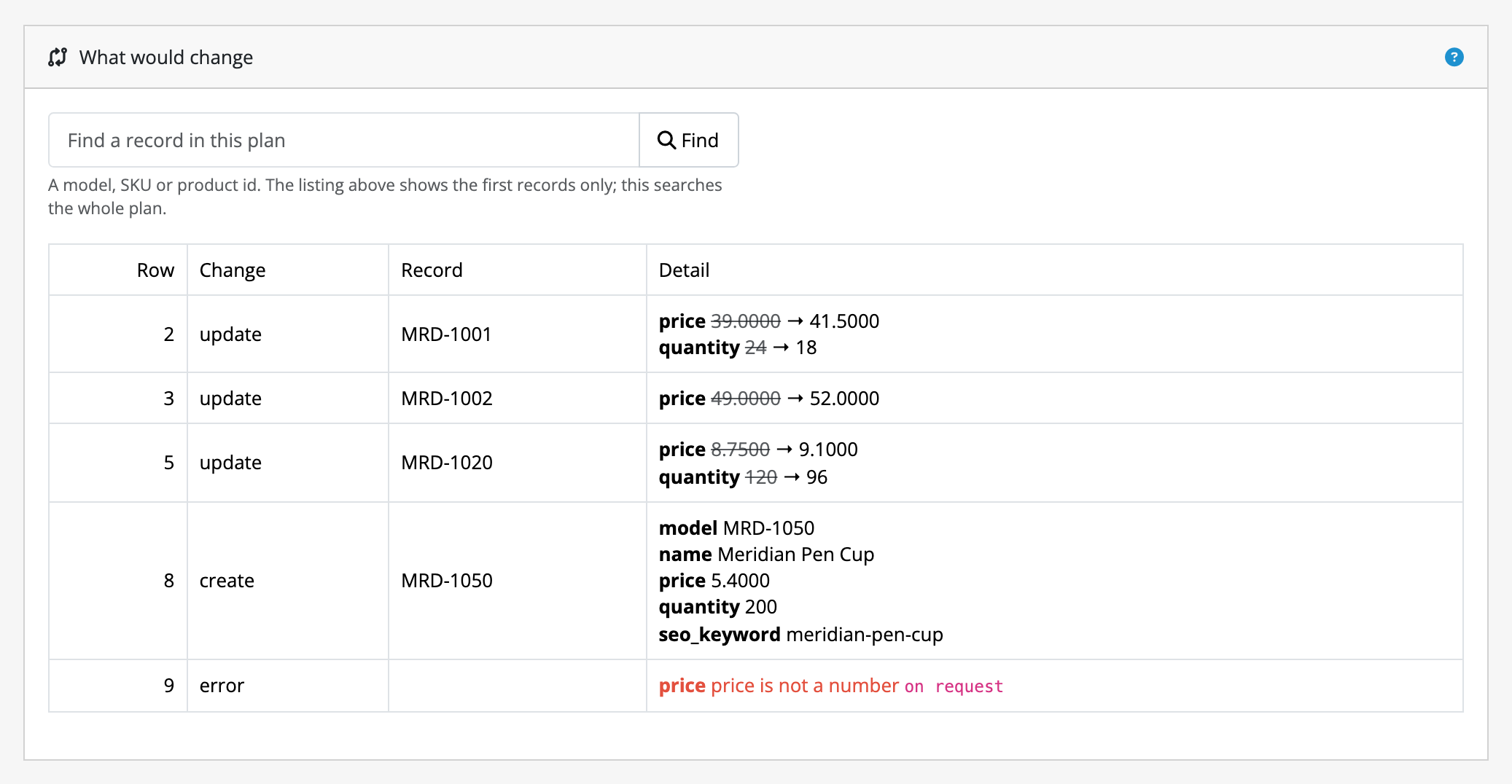 A plan's list of changes. Three products are being updated, each showing the
current value struck through and the value that would replace it; one product is
being created, with every field it would be given; and one row is rejected in red
because its price is not a number.