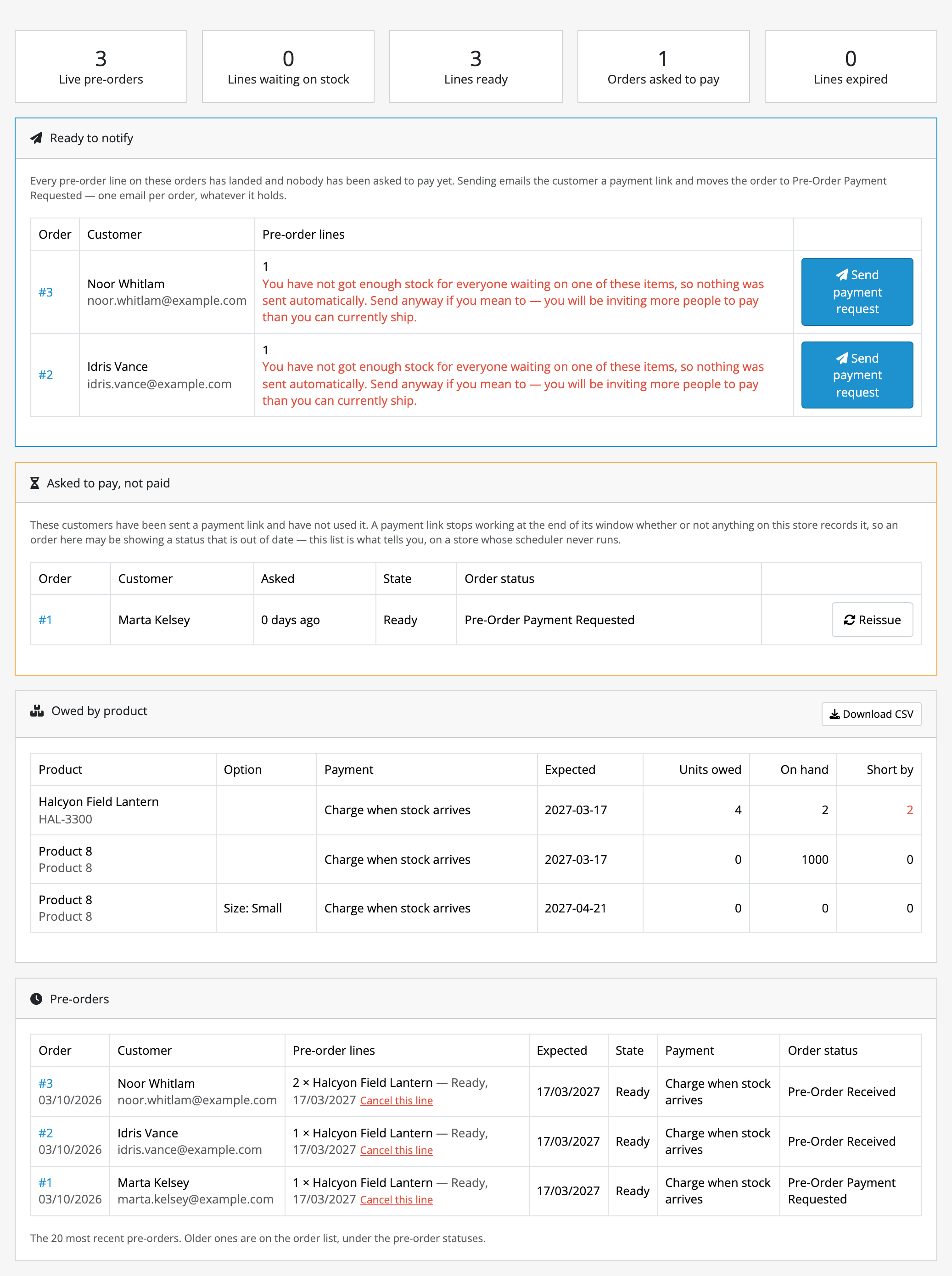 The Pre-orders tab. Five counters across the top (live pre-orders, lines
waiting on stock, lines ready, orders asked to pay, lines expired) and beneath
them the orders ready to notify and those asked to pay, an Owed by product table
giving units owed, on hand and short by for each marked item, and a table of
orders, each listing its pre-order lines and what each line is
waiting for.