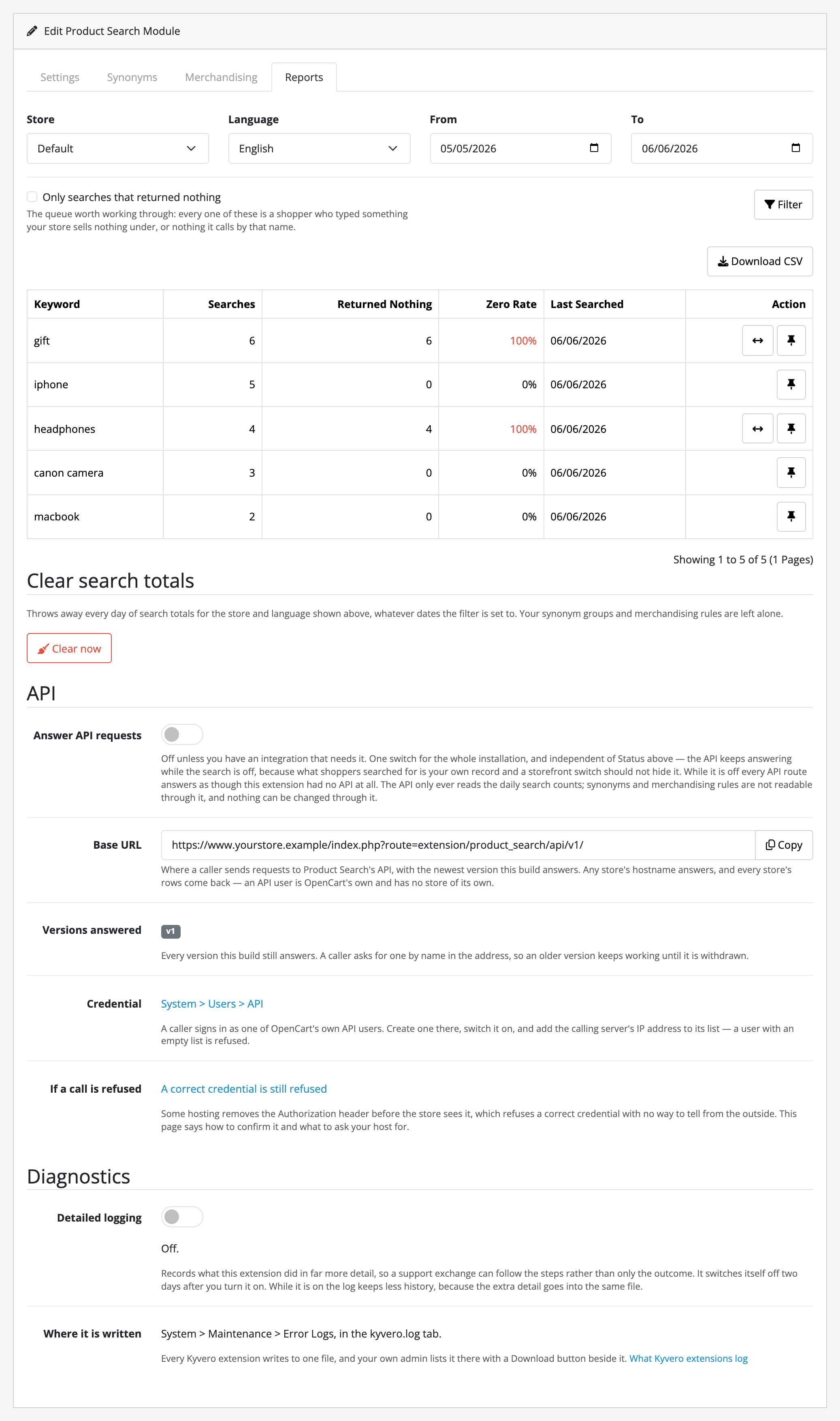 The search report. Five terms ranked by how often they were typed: "gift",
searched six times, every one of them returning nothing, with a zero rate of 100%
in red; "iphone", searched five times and always answering; "headphones", four
searches and four of them empty; then "canon camera" and "macbook". Each row
carries the day it was last searched and buttons that open the fix: a synonym
group on the rows that returned nothing, and a merchandising rule on every
row. A Download CSV button sits above the table.