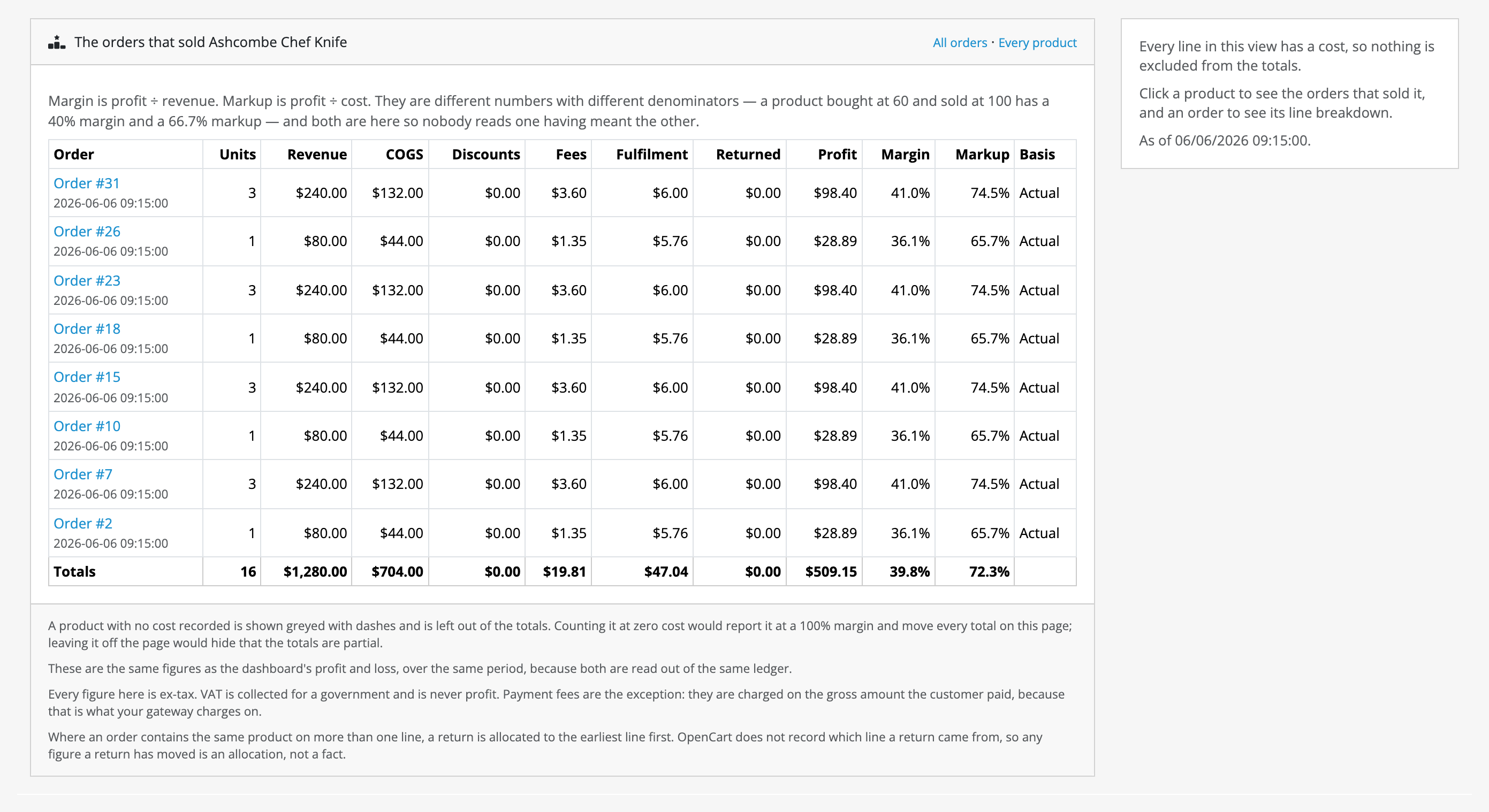 The orders that sold one product, one row per order: units, revenue, cost of
goods, discounts, fees, fulfilment, returned, profit, margin, markup and the
cost basis each figure rests on, with a totals row
beneath.