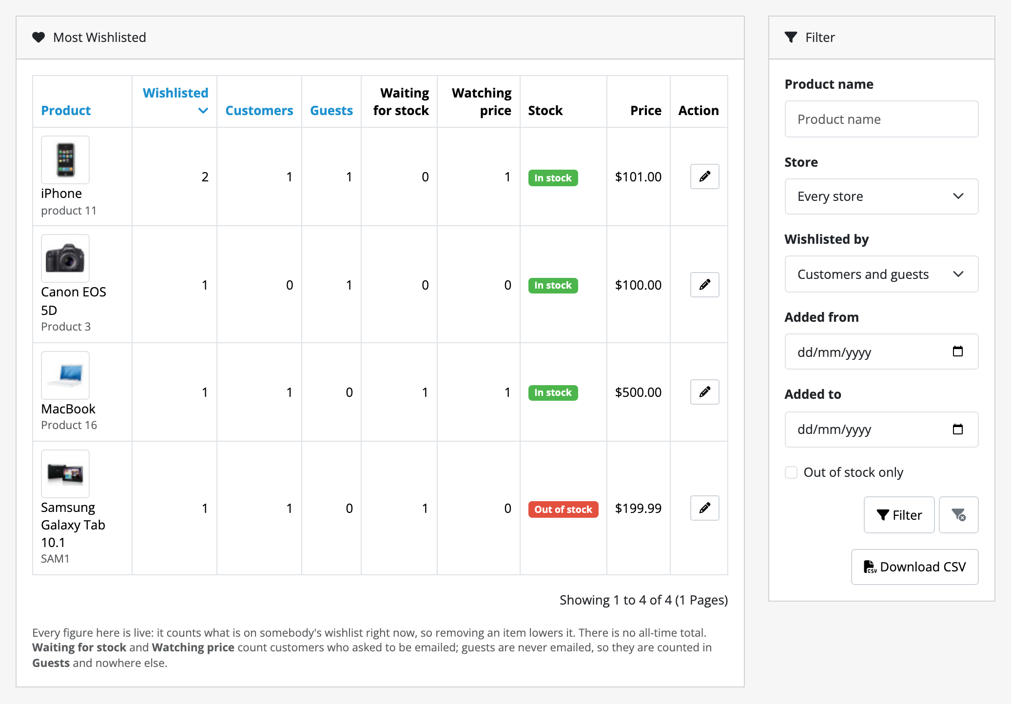 Reports → Most Wishlisted. A table of products with wishlisted totals split
into customers and guests, counts of those waiting for stock and watching the
price, stock and price columns, and an Edit product button on each row. The
filter panel beside it holds product name, store, wishlisted-by, an added-between
window, an out-of-stock-only tick and a Download CSV button.